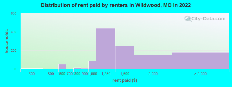 Distribution of rent paid by renters in Wildwood, MO in 2022