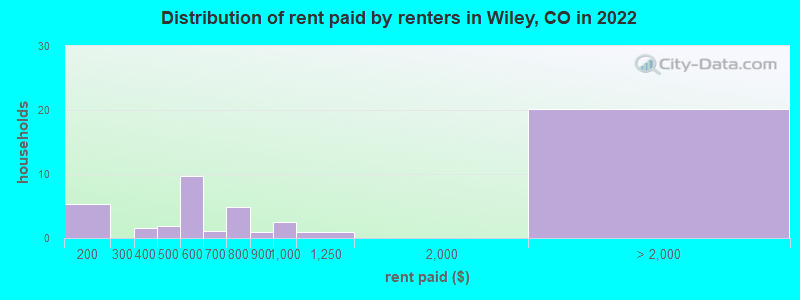 Distribution of rent paid by renters in Wiley, CO in 2022