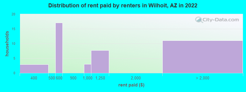 Distribution of rent paid by renters in Wilhoit, AZ in 2022