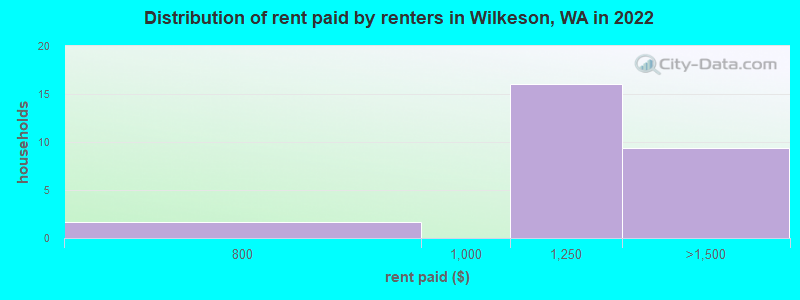 Distribution of rent paid by renters in Wilkeson, WA in 2022