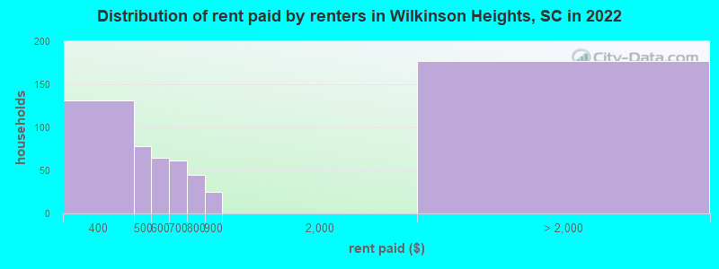Distribution of rent paid by renters in Wilkinson Heights, SC in 2022