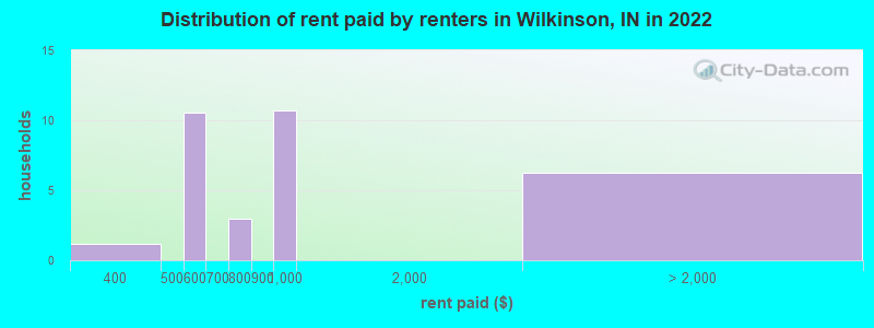 Distribution of rent paid by renters in Wilkinson, IN in 2022