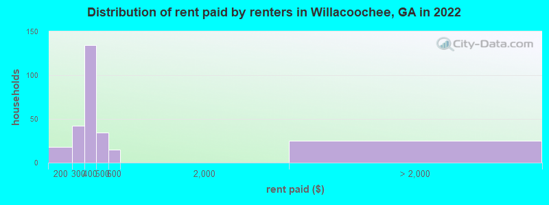 Distribution of rent paid by renters in Willacoochee, GA in 2022