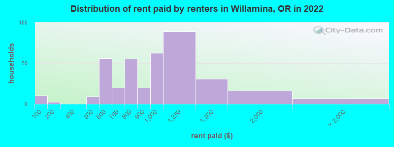 Distribution of rent paid by renters in Willamina, OR in 2022