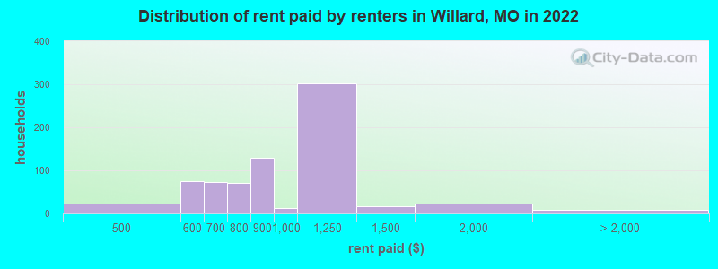 Distribution of rent paid by renters in Willard, MO in 2022