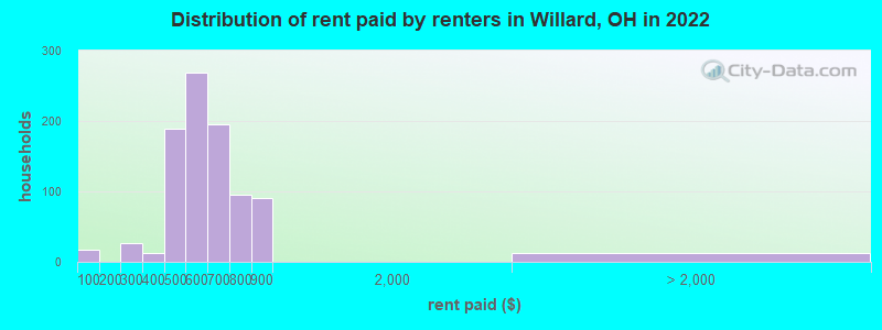 Distribution of rent paid by renters in Willard, OH in 2022
