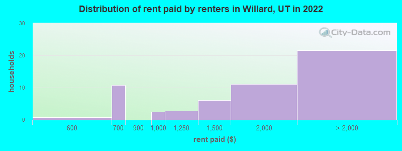 Distribution of rent paid by renters in Willard, UT in 2022