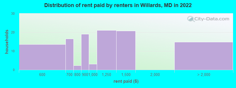 Distribution of rent paid by renters in Willards, MD in 2022