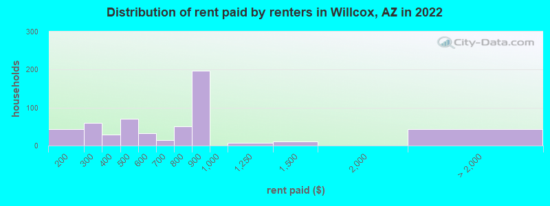 Distribution of rent paid by renters in Willcox, AZ in 2022