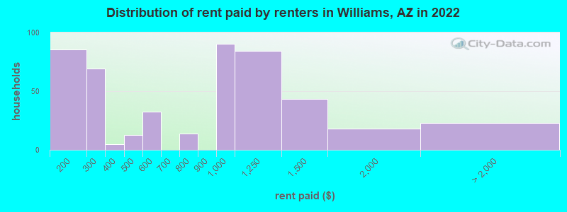 Distribution of rent paid by renters in Williams, AZ in 2022