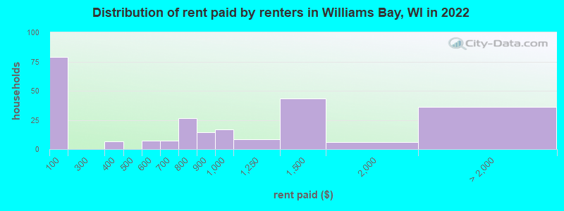Distribution of rent paid by renters in Williams Bay, WI in 2022