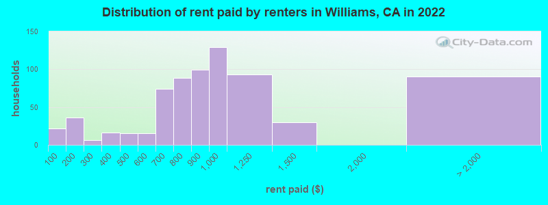 Distribution of rent paid by renters in Williams, CA in 2022