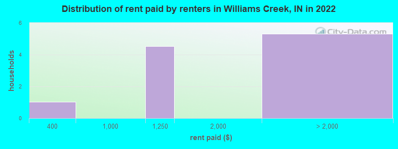 Distribution of rent paid by renters in Williams Creek, IN in 2022
