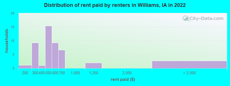 Distribution of rent paid by renters in Williams, IA in 2022