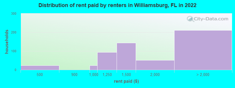 Distribution of rent paid by renters in Williamsburg, FL in 2022