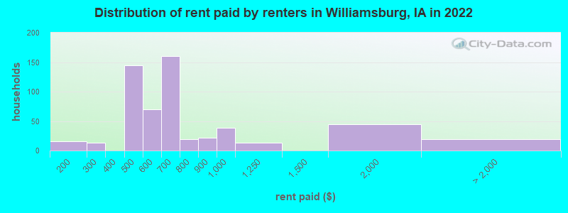 Distribution of rent paid by renters in Williamsburg, IA in 2022