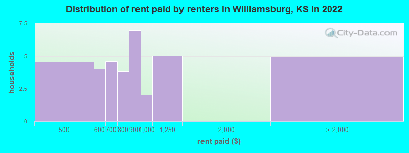 Distribution of rent paid by renters in Williamsburg, KS in 2022