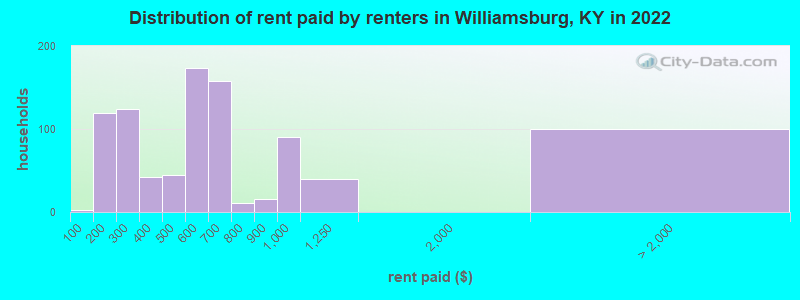 Distribution of rent paid by renters in Williamsburg, KY in 2022