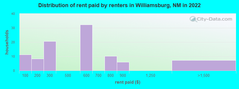 Distribution of rent paid by renters in Williamsburg, NM in 2022
