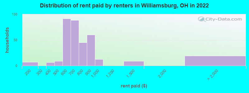 Distribution of rent paid by renters in Williamsburg, OH in 2022