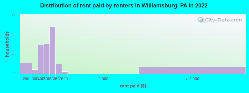 Distribution of rent paid by renters in Williamsburg, PA in 2022