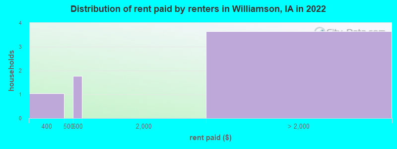 Distribution of rent paid by renters in Williamson, IA in 2022