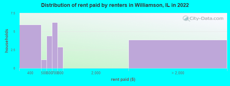 Distribution of rent paid by renters in Williamson, IL in 2022