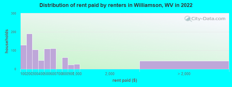 Distribution of rent paid by renters in Williamson, WV in 2022