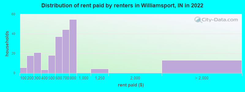 Distribution of rent paid by renters in Williamsport, IN in 2022