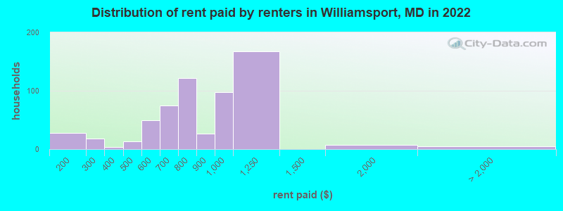 Distribution of rent paid by renters in Williamsport, MD in 2022