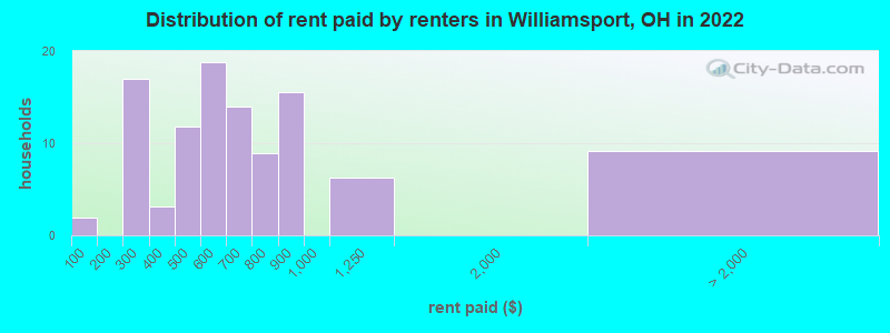 Distribution of rent paid by renters in Williamsport, OH in 2022