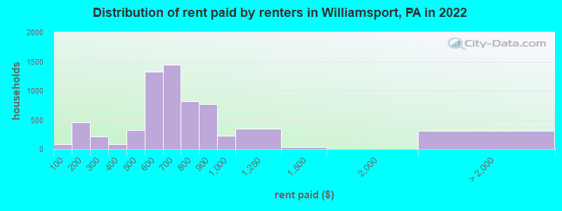 Distribution of rent paid by renters in Williamsport, PA in 2022
