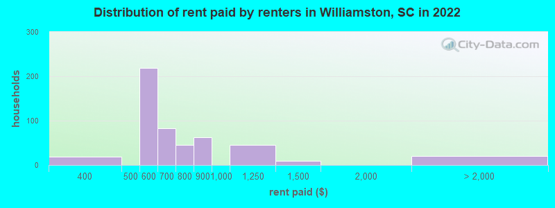Distribution of rent paid by renters in Williamston, SC in 2022
