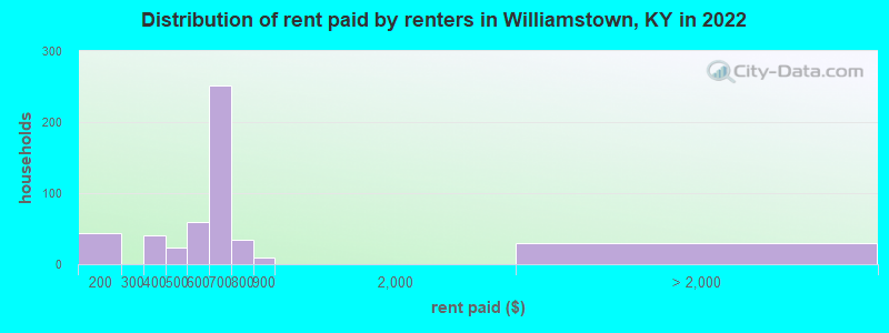 Distribution of rent paid by renters in Williamstown, KY in 2022