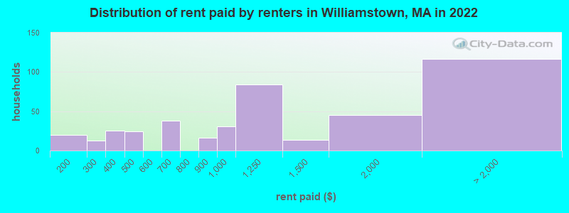 Distribution of rent paid by renters in Williamstown, MA in 2022