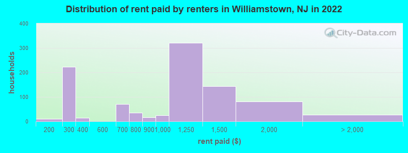 Distribution of rent paid by renters in Williamstown, NJ in 2022