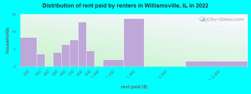 Distribution of rent paid by renters in Williamsville, IL in 2022