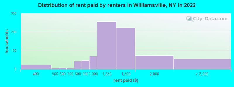Distribution of rent paid by renters in Williamsville, NY in 2022