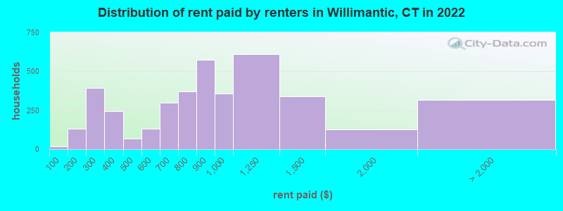 Distribution of rent paid by renters in Willimantic, CT in 2022