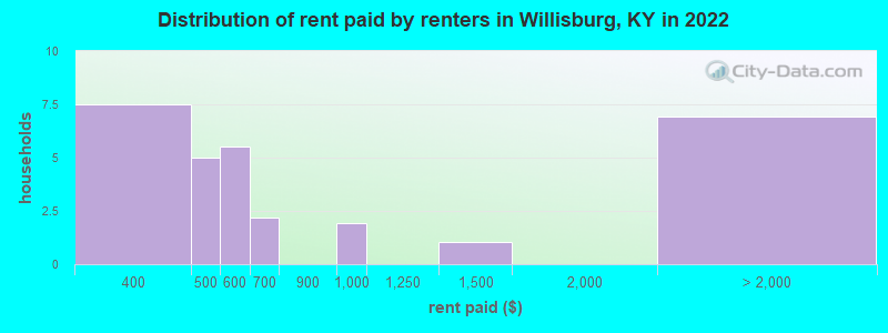 Distribution of rent paid by renters in Willisburg, KY in 2022