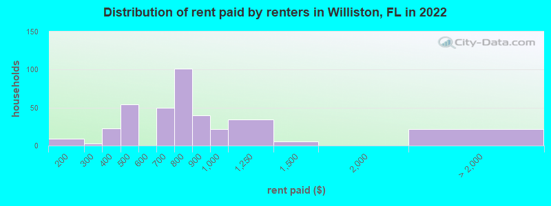 Distribution of rent paid by renters in Williston, FL in 2022
