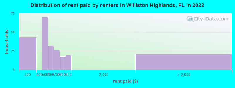 Distribution of rent paid by renters in Williston Highlands, FL in 2022