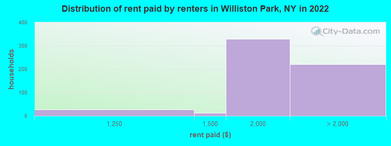 Distribution of rent paid by renters in Williston Park, NY in 2022