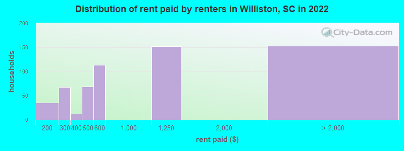 Distribution of rent paid by renters in Williston, SC in 2022