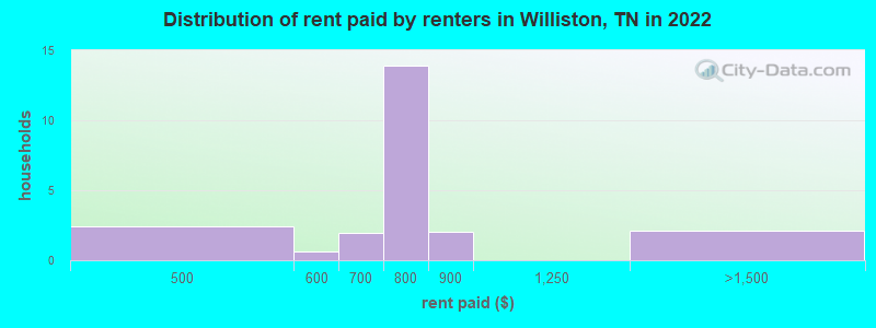 Distribution of rent paid by renters in Williston, TN in 2022