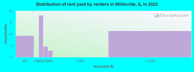 Distribution of rent paid by renters in Willisville, IL in 2022