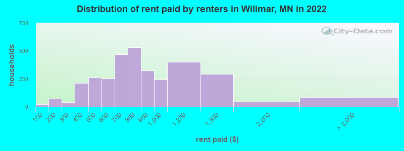 Distribution of rent paid by renters in Willmar, MN in 2022