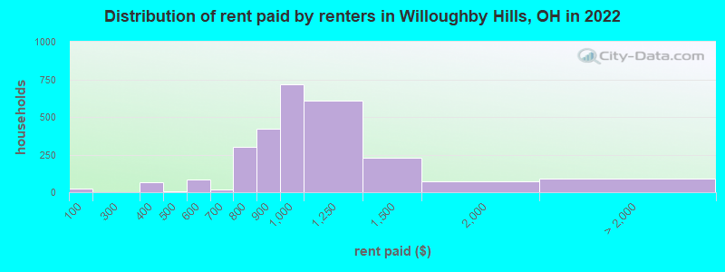 Distribution of rent paid by renters in Willoughby Hills, OH in 2022