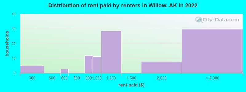 Distribution of rent paid by renters in Willow, AK in 2022