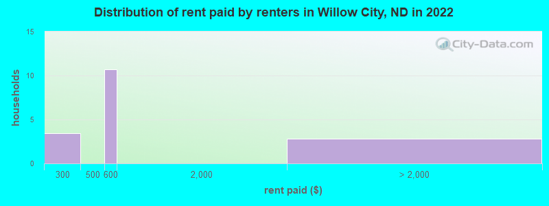 Distribution of rent paid by renters in Willow City, ND in 2022